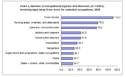 Lost-worktime injuries of various occupations